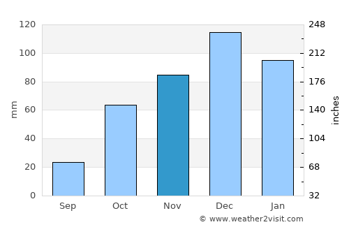Louis Trichardt average rain in November