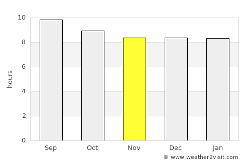 Louis Trichardt average rain in November