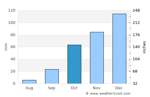Louis Trichardt average rain in October