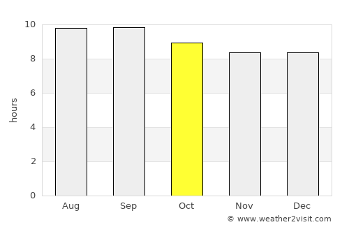Louis Trichardt average rain in October