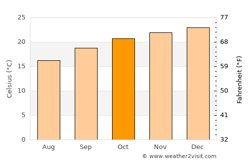 Louis Trichardt average temperature in October