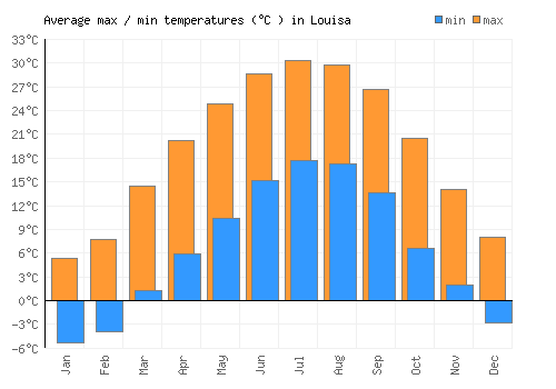Louisa average minimum / maximum temperatures (Celsius)