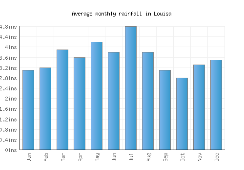 Louisa monthly rainfall chart (inches)
