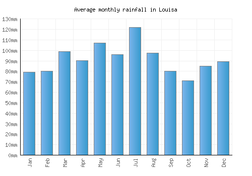 Louisa monthly rainfall chart (mm)
