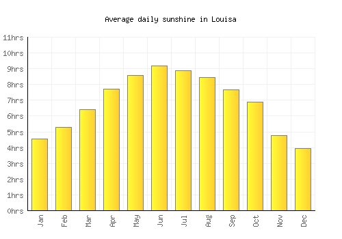 Louisa average daily sunshine chart