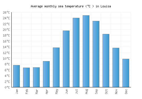 Louisa average sea temperature chart (Celsius)