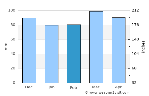 Louisa average rain in February