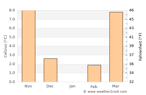 Louisa average temperature in January