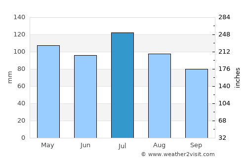 Louisa average rain in July