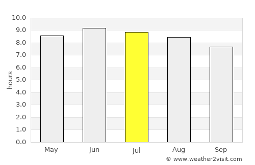 Louisa average rain in July