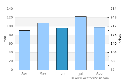 Louisa average rain in June