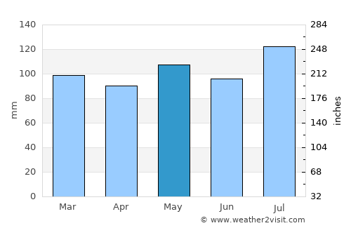 Louisa average rain in May