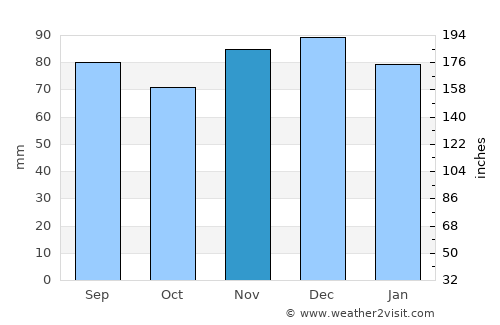 Louisa average rain in November