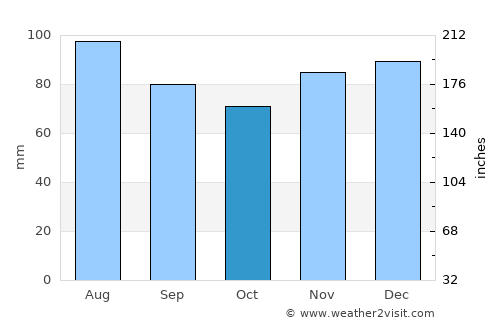 Louisa average rain in October