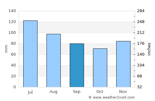 Louisa average rain in September