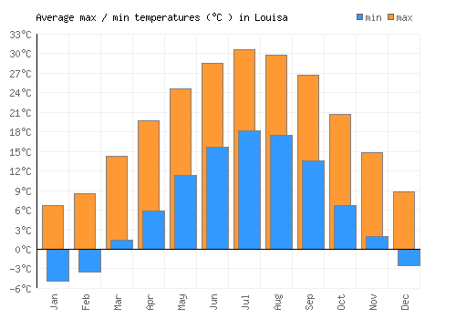 Louisa average minimum / maximum temperatures (Celsius)