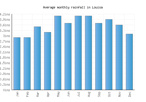 Louisa monthly rainfall chart (inches)