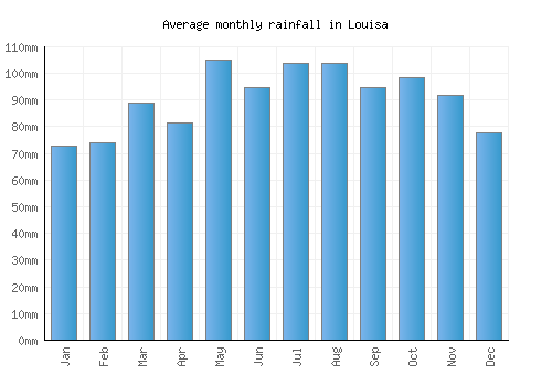 Louisa monthly rainfall chart (mm)