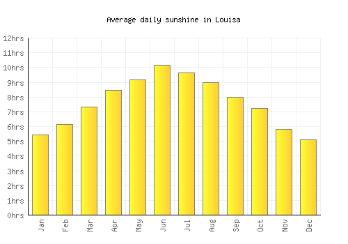 Louisa average daily sunshine chart