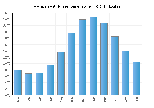 Louisa average sea temperature chart (Celsius)