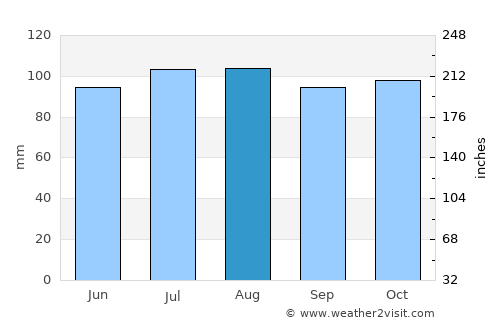 Louisa average rain in August