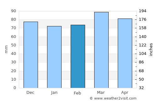 Louisa average rain in February