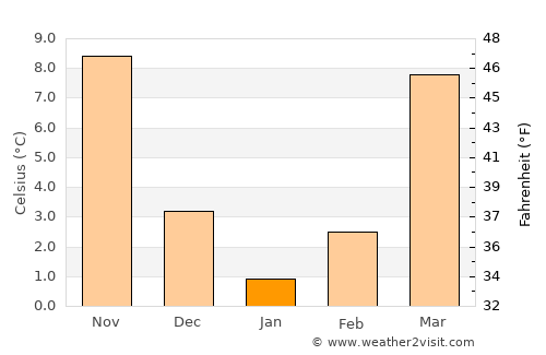 Louisa average temperature in January