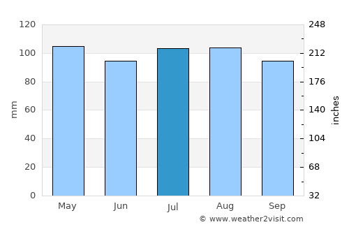 Louisa average rain in July
