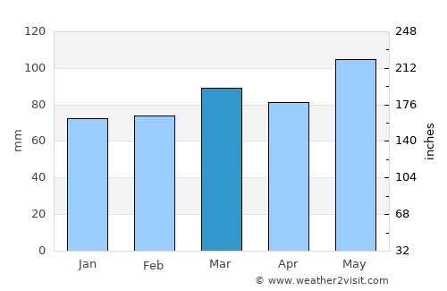 Louisa average rain in March