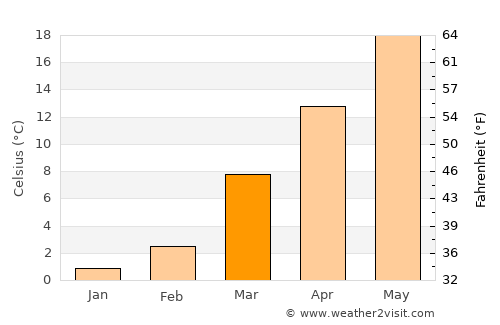 Louisa average temperature in March