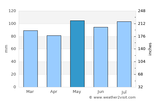 Louisa average rain in May