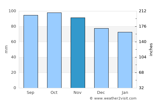 Louisa average rain in November