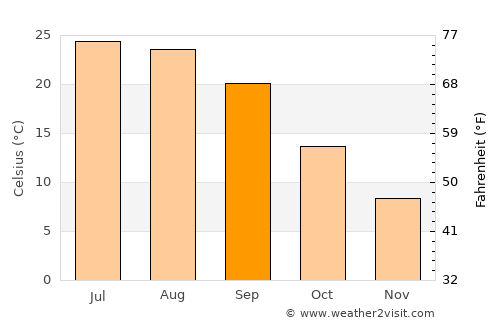 Louisa average temperature in September