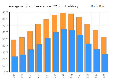 Louisburg average minimum / maximum temperatures (Fahrenheit)