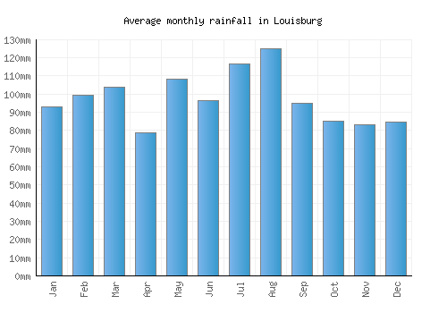 Louisburg monthly rainfall chart (mm)