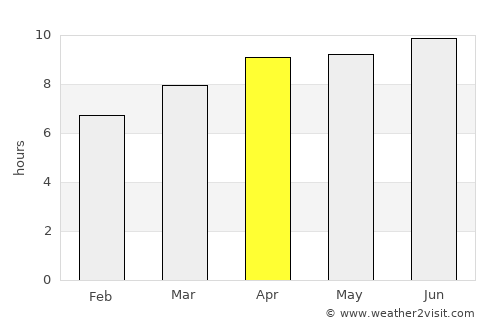 Louisburg average rain in April
