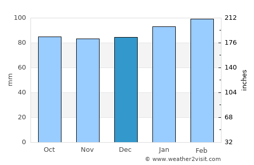 Louisburg average rain in December