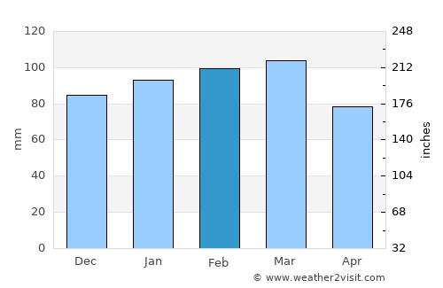Louisburg average rain in February