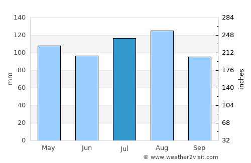 Louisburg average rain in July