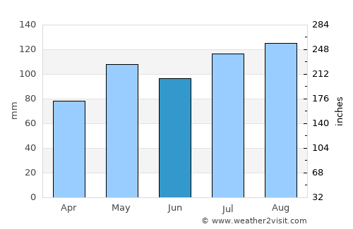 Louisburg average rain in June