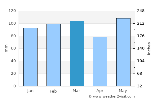 Louisburg average rain in March