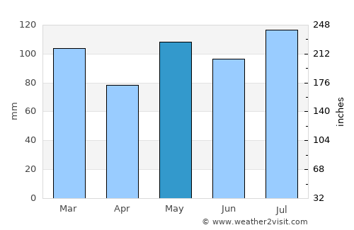Louisburg average rain in May