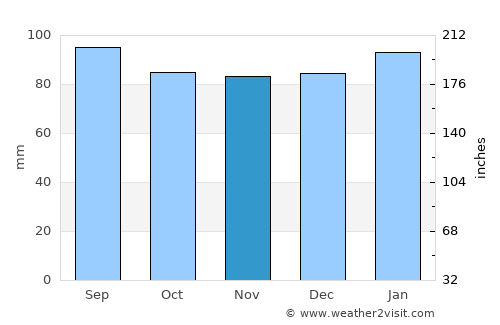 Louisburg average rain in November