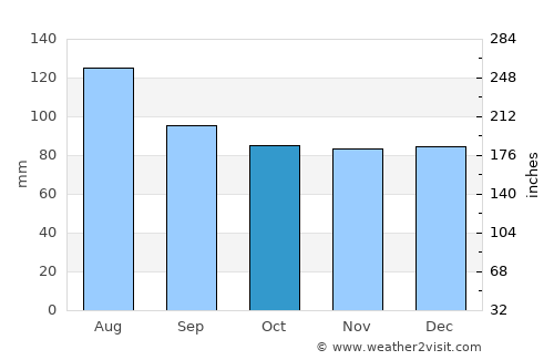 Louisburg average rain in October