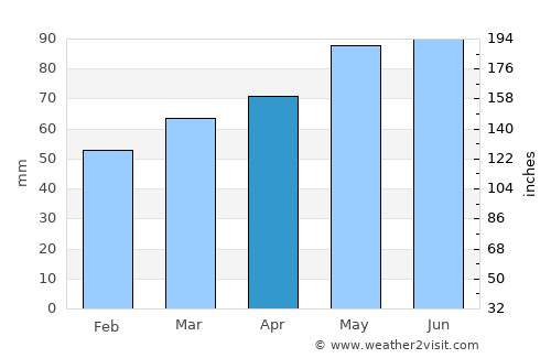 Louiseville average rain in April