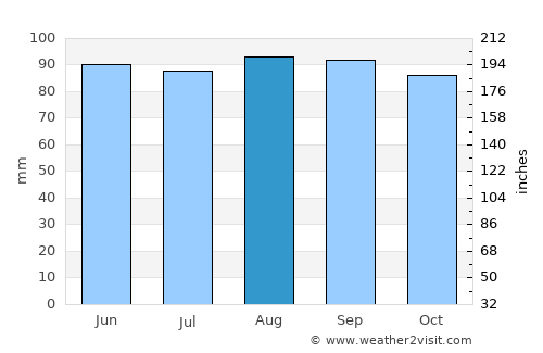 Louiseville average rain in August