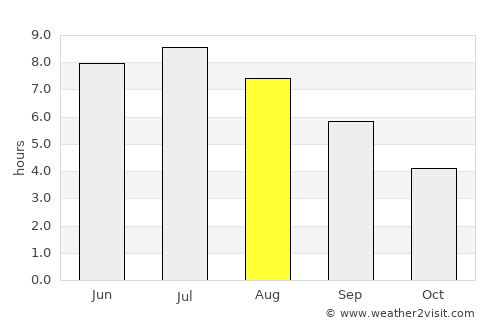 Louiseville average rain in August
