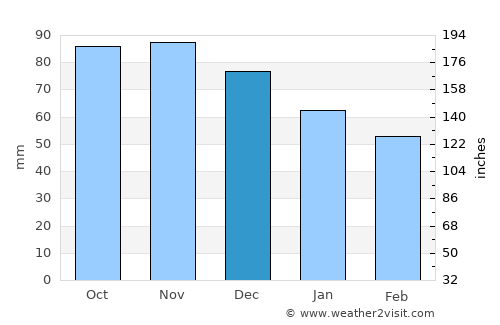 Louiseville average rain in December