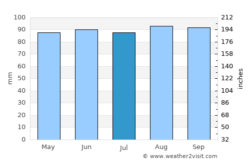 Louiseville average rain in July