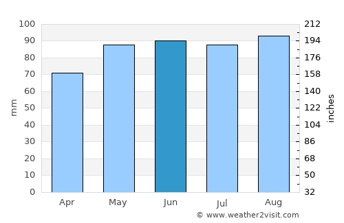 Louiseville average rain in June